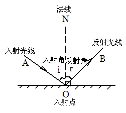 关于光的反射(如图所示)的几个名词.