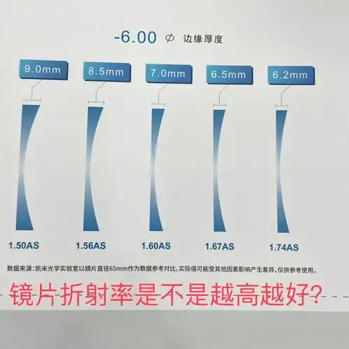 镜片折射率怎么选❓🙋‍♀️1分钟看完涨知识🤘