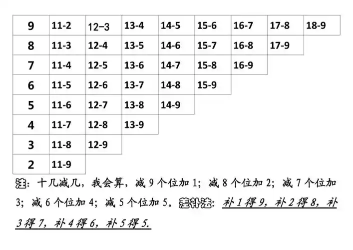 退位减法口诀表