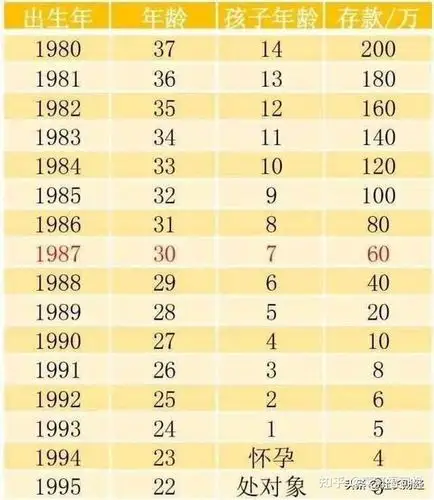 通过上图我们可以看到90年出生的存款在10万元左右,而95年的人正在