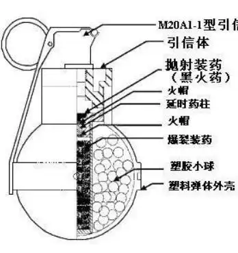 发现很多手雷都是因为在行军中蹭掉了引信,导致部队的额为伤亡,于是