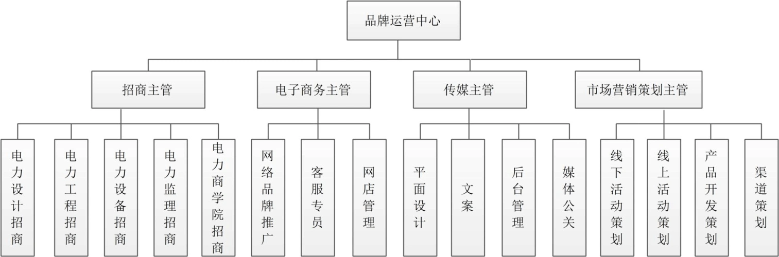 品牌运营中心组织架构图