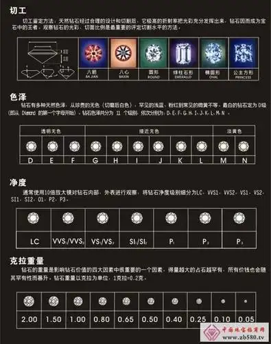 钻石的好坏看什么