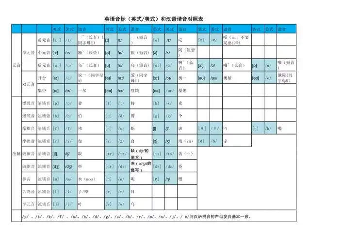 英语音标英式美式和汉语谐音对照表