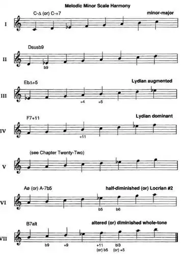 爵士如何判断和选择运用什么类型音阶进行即兴