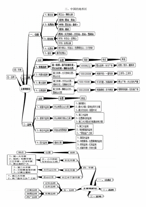 中国地形思维导图docx11页