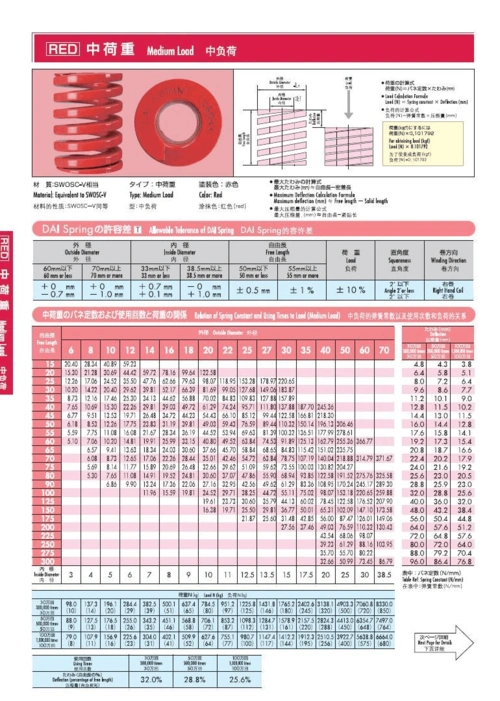 模具弹簧参数 第13页 (共21页,当前第13页) 你可能喜欢 模具弹簧规格