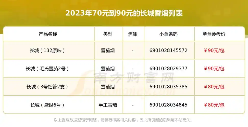 0元/包,长城(毛氏雪茄2号)参考价90.