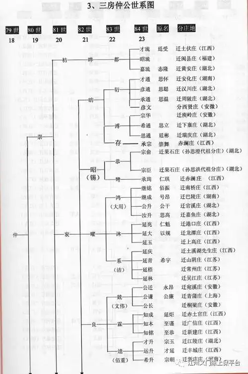 为各位宗亲送上江州义门陈氏总系图
