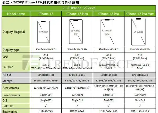 iphone12系列详细参数曝光4款机型配置存在哪些差异