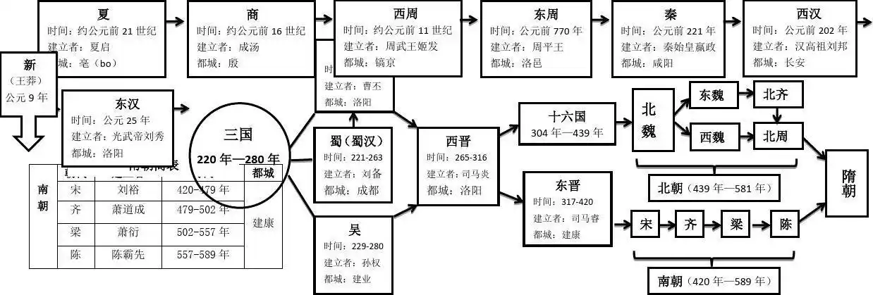 七年级历史上册第四单元三国两晋南北朝时期:政权分立与民族融合知识