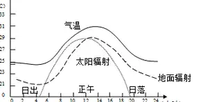大气对太阳辐射的削弱作用和大气对地面的保温作用