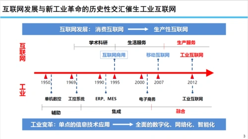 工业互联网整体发展情况及我国推进重点