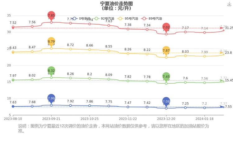 宁夏油价查询2月21日宁夏92号95号汽油价格一览表