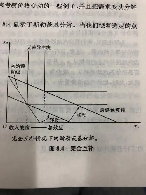 完全互补品的替代效应为什么是0? - 知乎