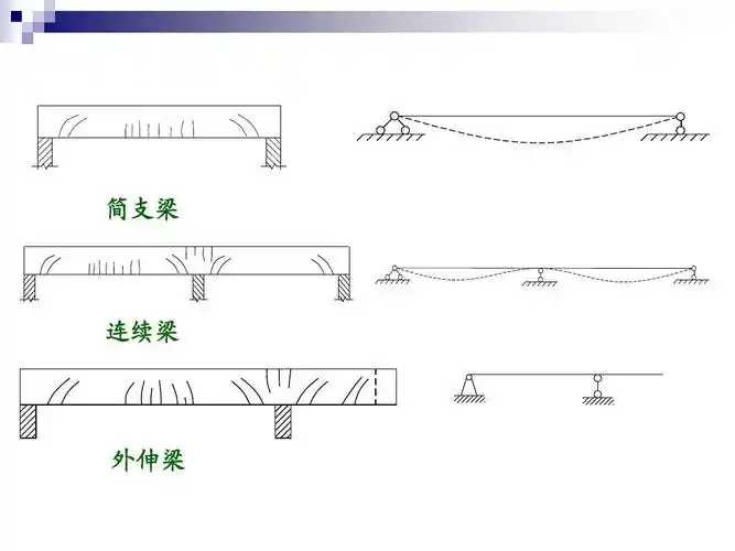 简支梁 连续梁 外伸梁