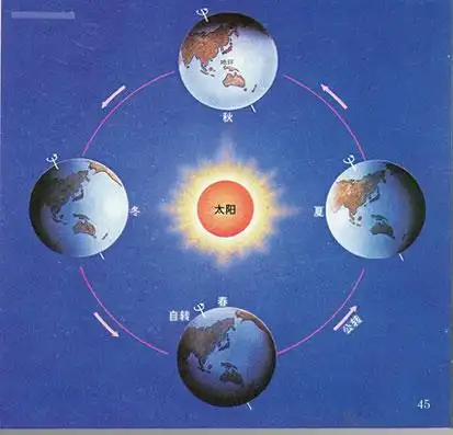 地球为何有四季交替