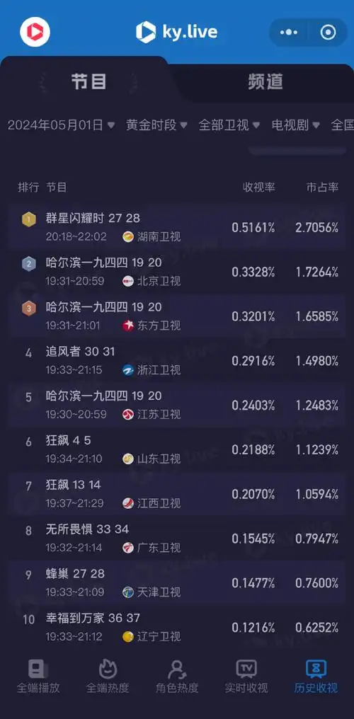 全部卫视剧集表现:@李现ing@演员任敏《群星闪耀时》湖南卫视收视率0