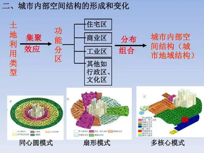 2《城市内部空间结构》课件 (共19张ppt) (2)