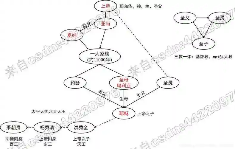 关系图谱---西方(上帝,耶和华,耶稣,圣母玛利亚,亚当,夏娃)and 东方