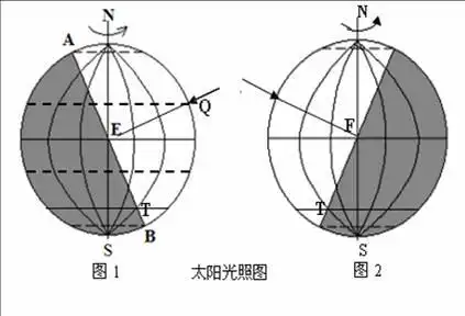 二分二至日昼夜情况示意图