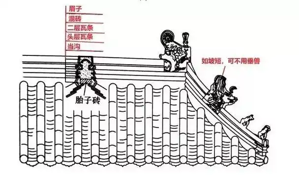 一篇文章教你分清古建筑22种屋脊