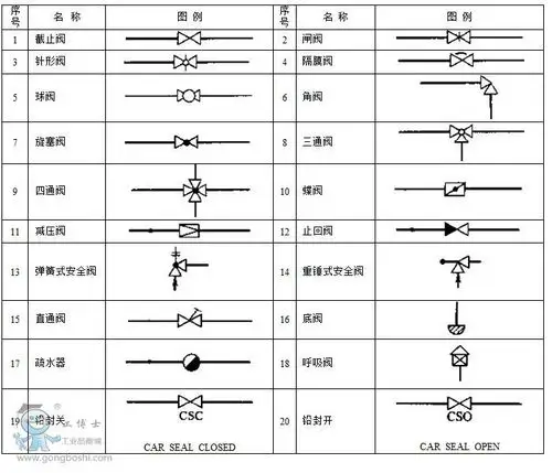 一般用于制图等领域,截止阀的图形符号为上图中的序号1