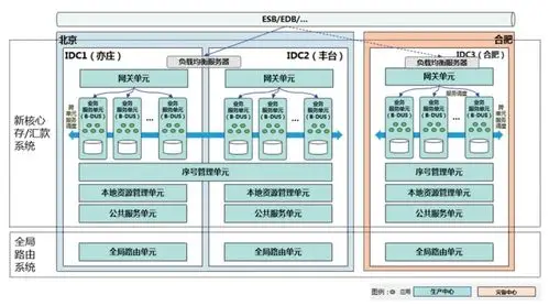 实战丨商业银行分布式业务核心系统架构研究