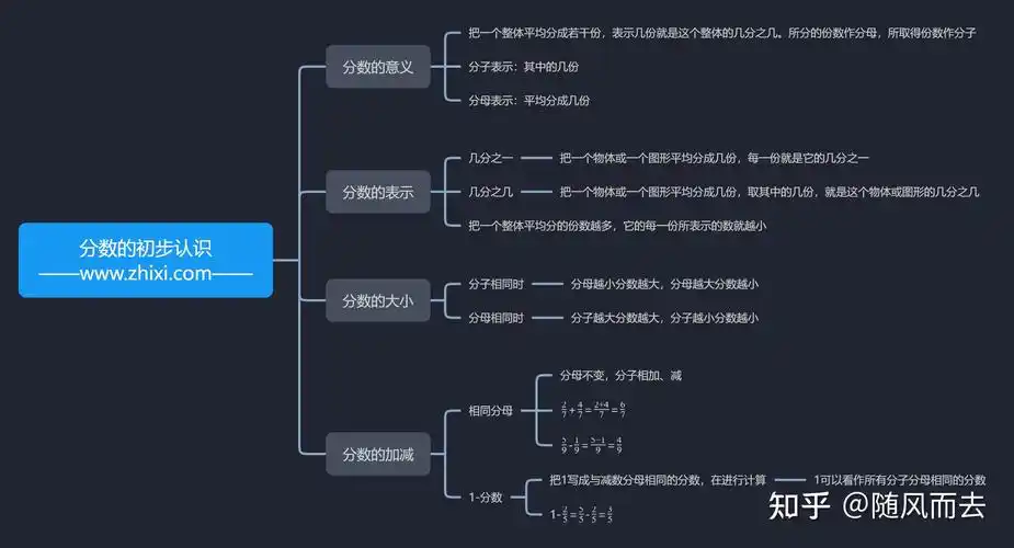 分数的初步认识思维导图高清版分享,拿走不谢! - 知乎