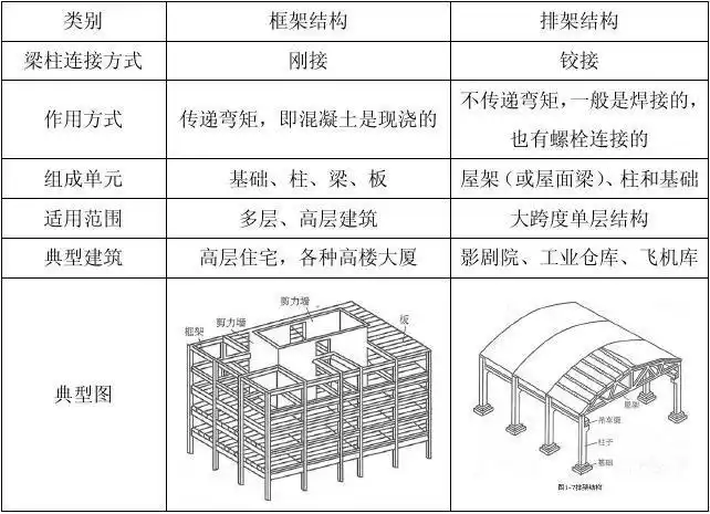 框架结构和排架结构的区别