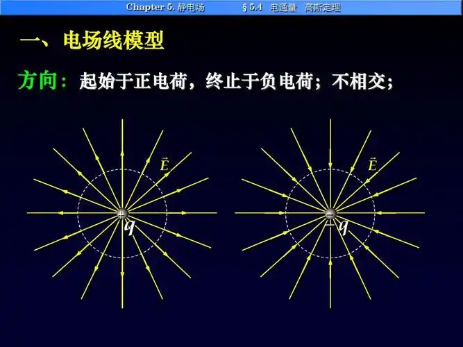 一,电场线模型 方向:起始于正电荷