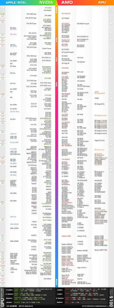 显卡天梯图2月推荐