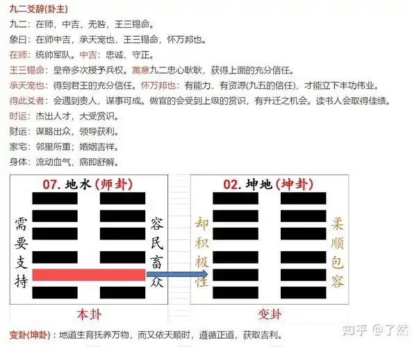 易经第7卦地水师卦