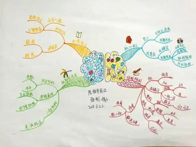 坚持就有收获～公益阅读《思维导图法创意图像》