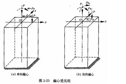此时偏心荷载p作用在截面当杆件受到与杆轴线平行但不通过其截面形心