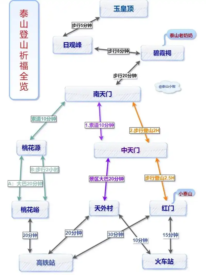 『泰山』 山东泰山最全登山路线 泰山登山首选三条路线 红门路线:全程