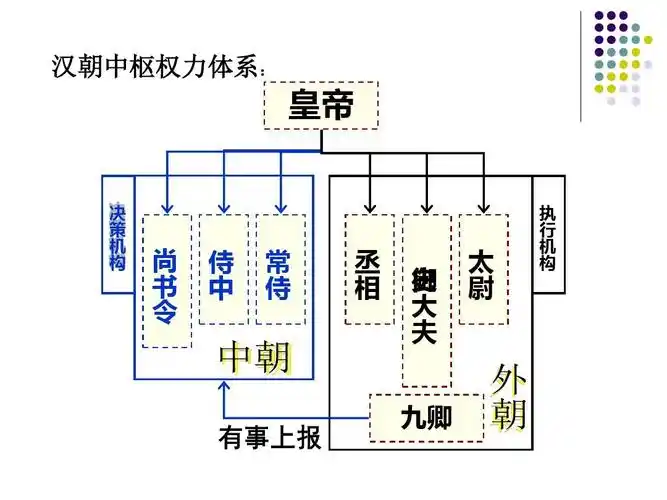 第三课第四课 古代政治制度的成熟和专制集权的加强ppt 自用 汉朝中枢