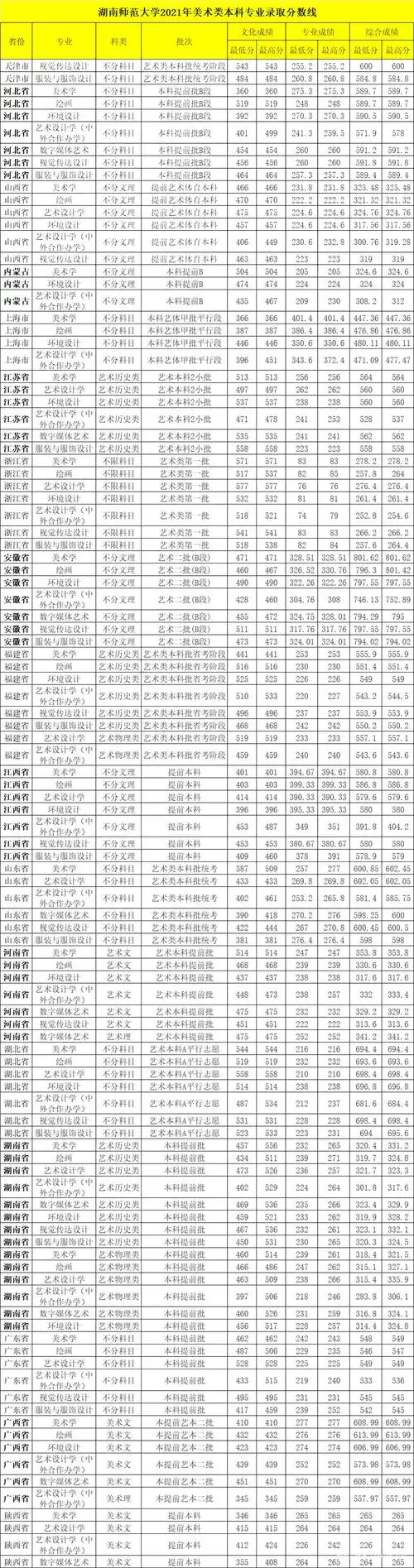 2021年湖南师范大学美术类专业录取分数线