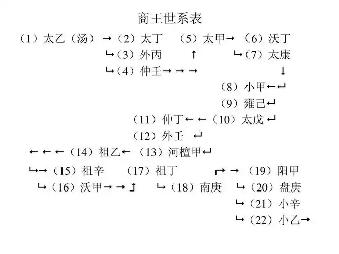 所有分类 教学研究 教学案例/设计 中国历史文化概论05ppt 商王世系表