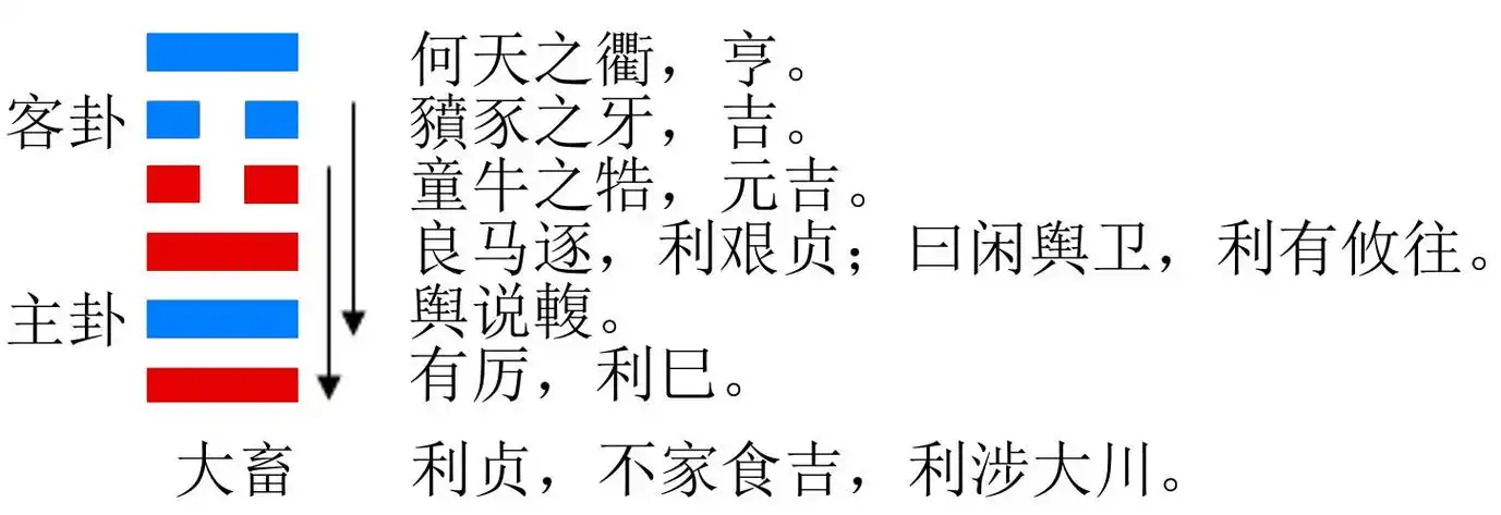 26卦山天大畜卦