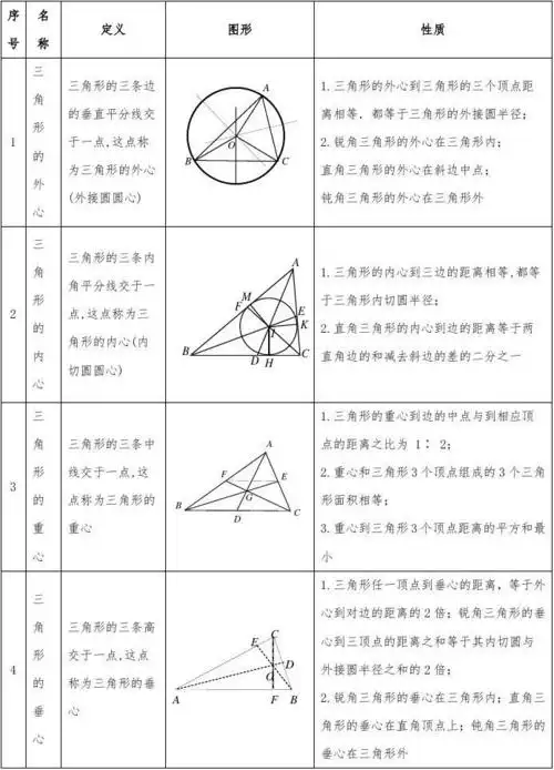 关注每一个孩子的成长   三角形的外心,内心,重心,垂心