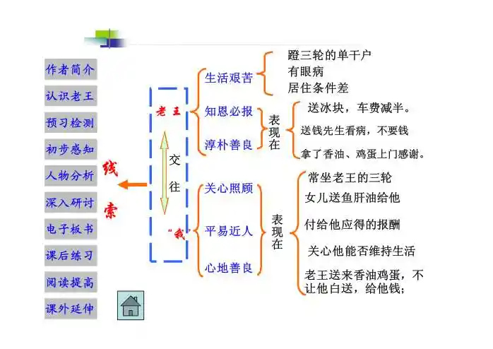 《老王》课件作者: 杨 绛老王课后练习初步感知电子板书深入研讨预习