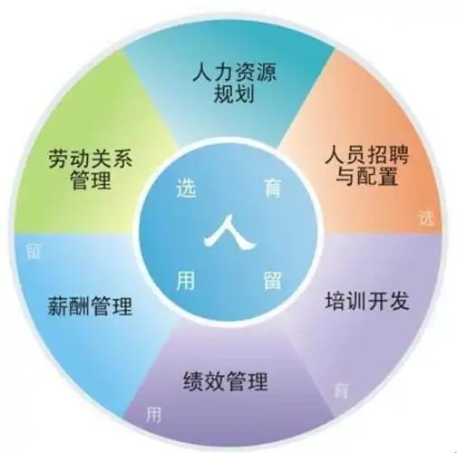人力资源管理六大模块的关系是什么