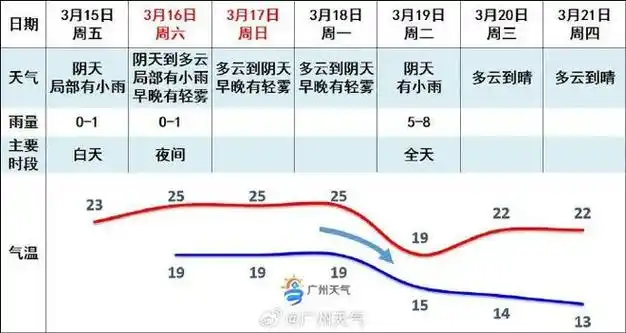 广州具体天气预报18日早晨最低气温:粤北和粤东市县18℃～20℃,其余市