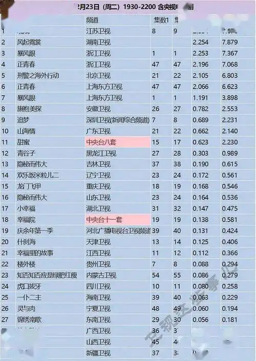 《琉璃》近日在江苏卫视幸福剧场上星播出,自开播以来,这部剧的收视就