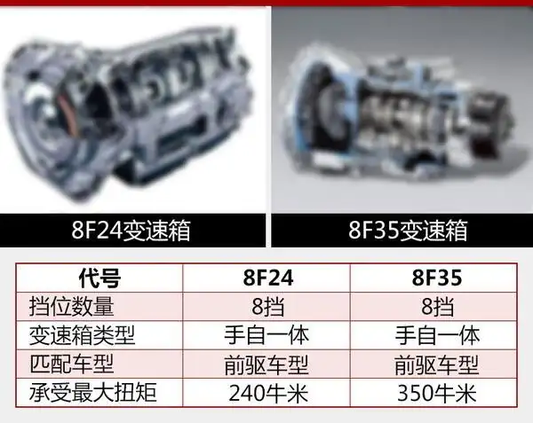 新车 正文 而这款8at变速箱对于福特整个品牌来说都有十分重要的意义