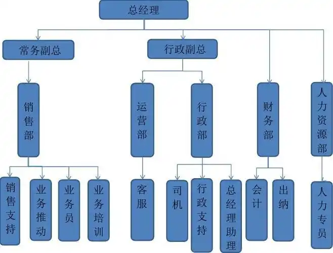保险经纪公司组织架构图