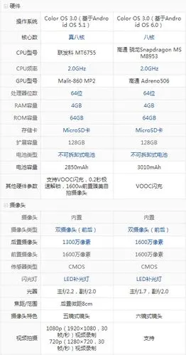 oppor9s与r9配置参数的区别对比