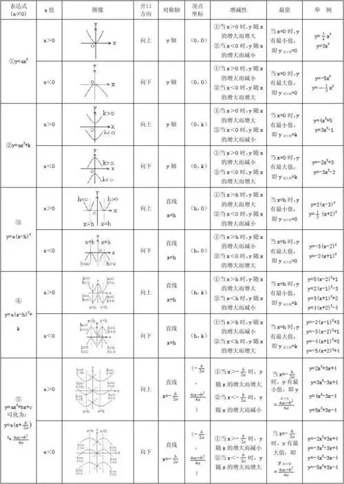 二次函数性质一览表