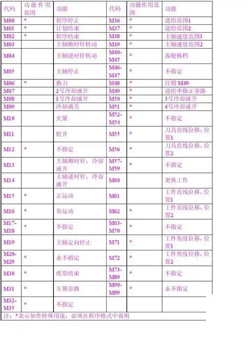 工程科技 机械/仪表 数控编程代码 第2页 你可能喜欢 数控车床编程